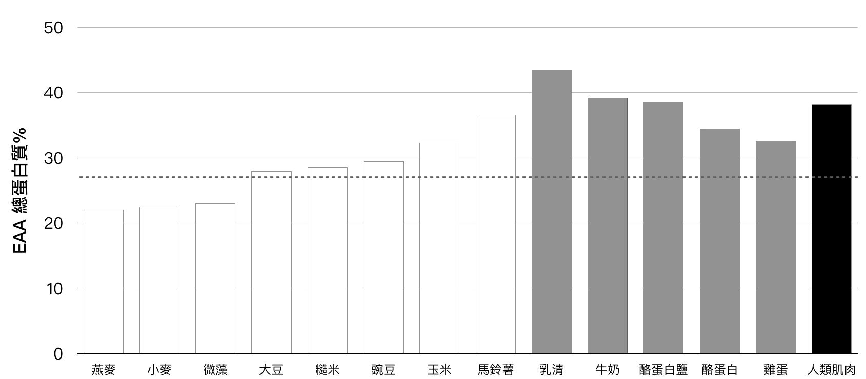 乳清蛋白-優質蛋白質-必需胺基酸比例