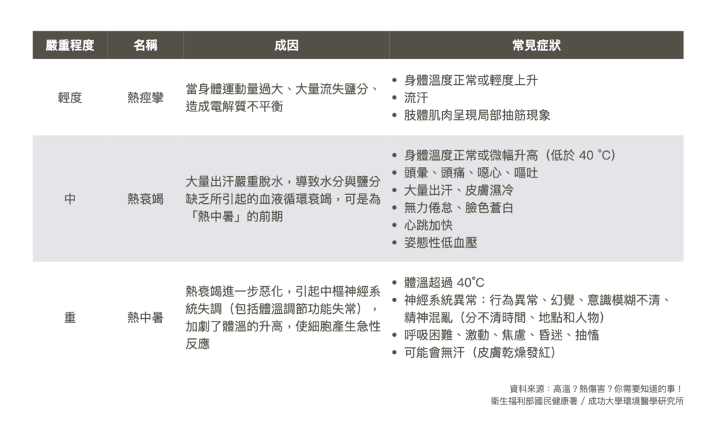 中暑-熱傷害-嚴重程度