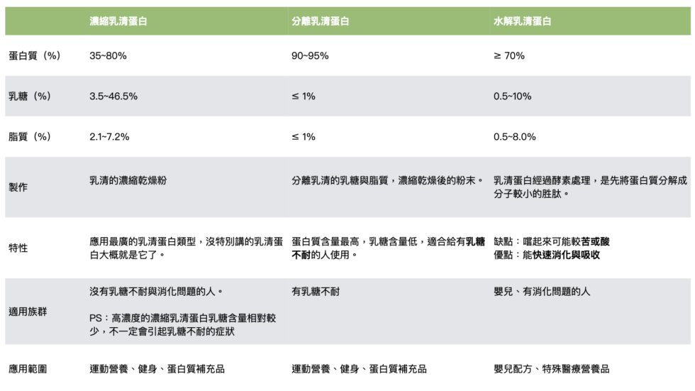 3種乳清蛋白的特性