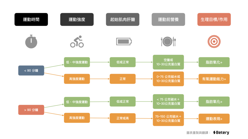 運動前吃什麼-目標策略