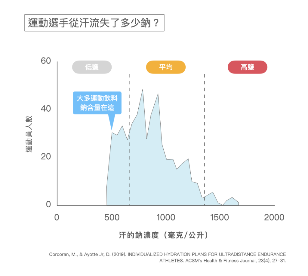 水分補給-運動員汗的鈉含量