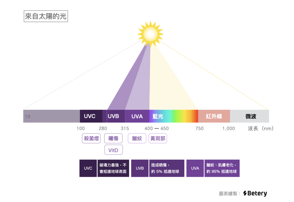 運動防曬-紫外線波長範圍-白頭髮