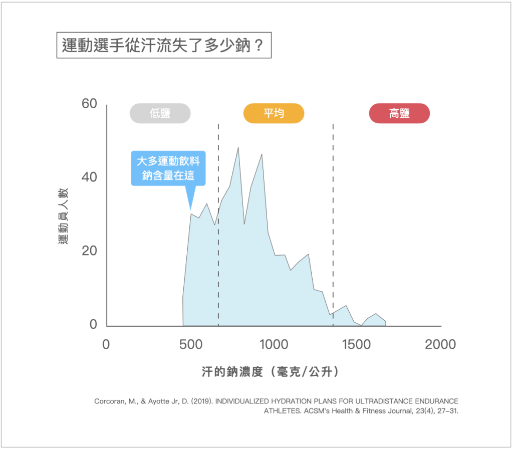 運動飲料-電解質-運動員流汗
