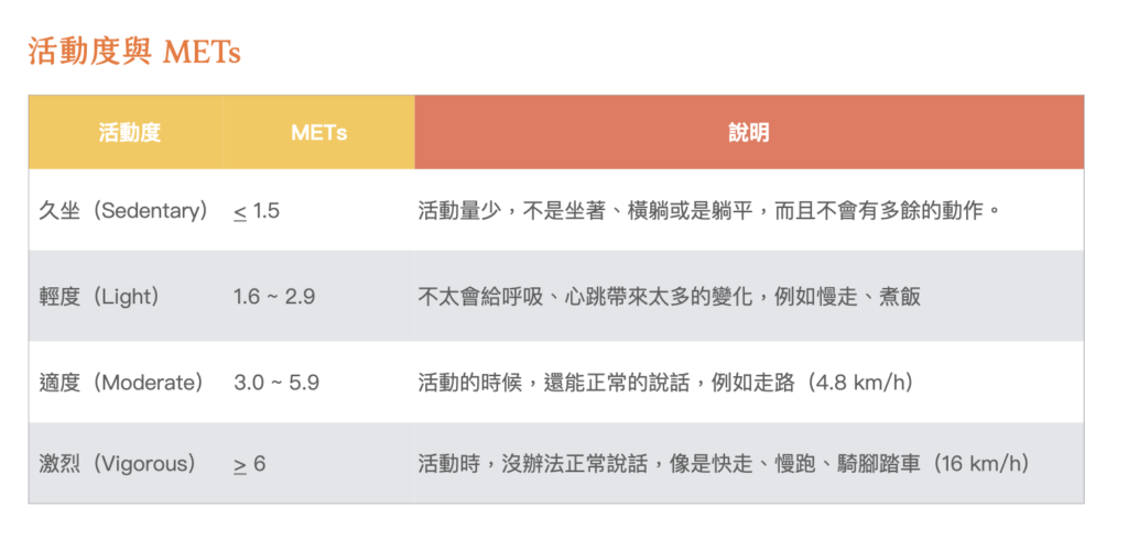 久坐-代謝當量-METs