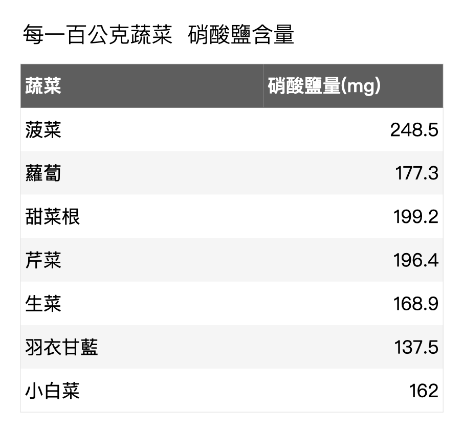 一氧化氮-硝酸鹽-蔬菜含量