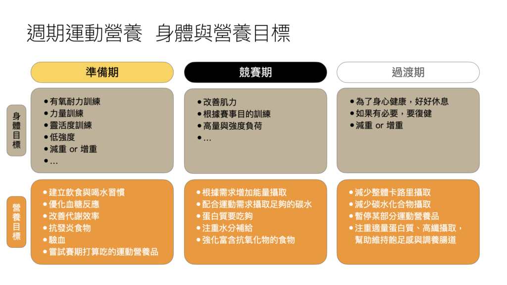 週期性營養-Periodized nutrition-營養分期-分期目標表