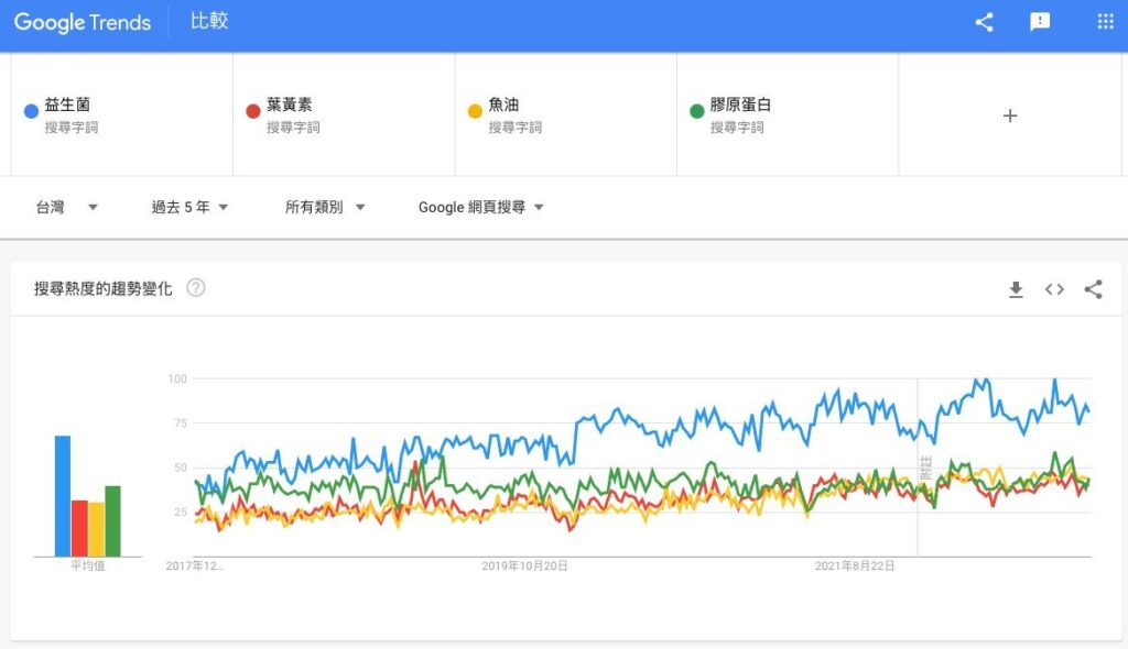 後生元-台灣保健品市場四大天王-益生菌、葉黃素、魚油與膠原蛋白