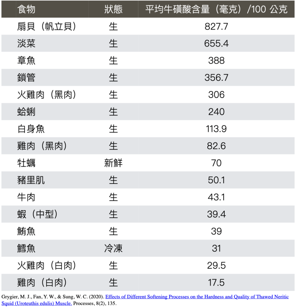 食物牛磺酸含量表