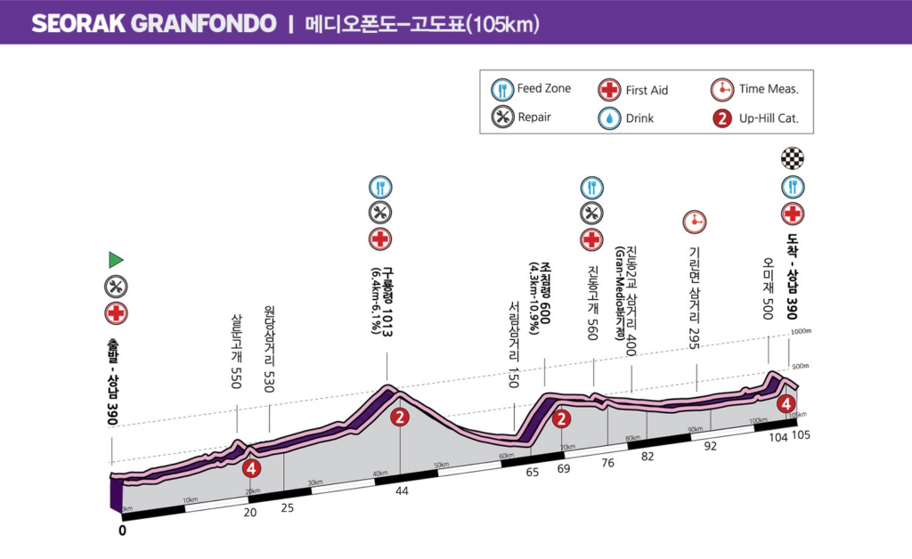 雪嶽山自行車挑戰絕對是韓國最夯的自行車活動，更隸屬<Gran Fondo World Tour>全球長途騎旅挑戰系列之一站，若想體驗GFWT系列的高品質挑戰活動，韓國雪嶽山將是最赤手可熱的選擇。