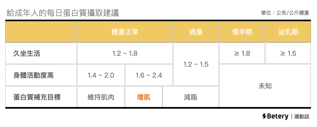 乳清蛋白-成年人蛋白質建議攝取量