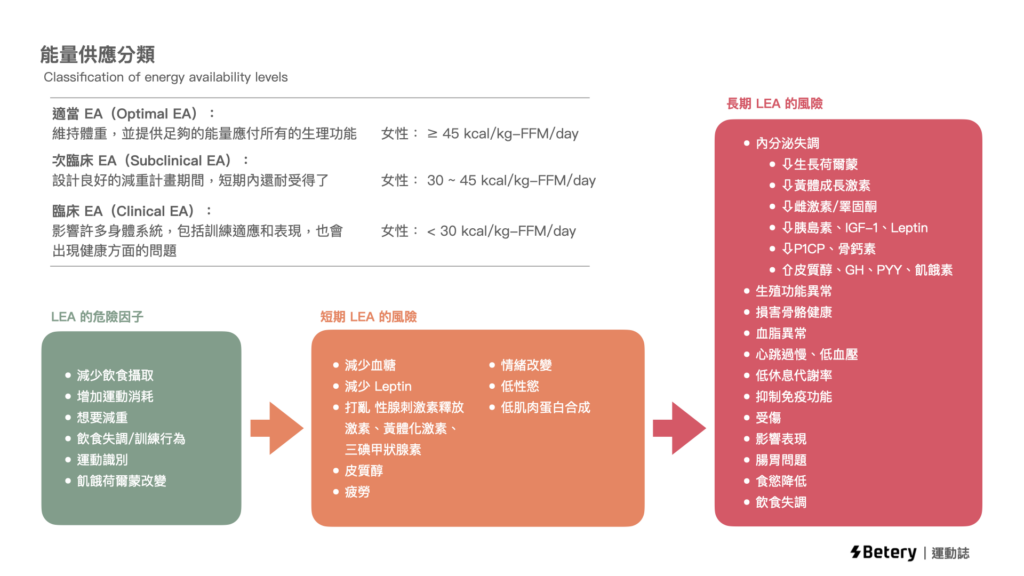 運動月經不來怎麼辦-能量供應分類-LEA