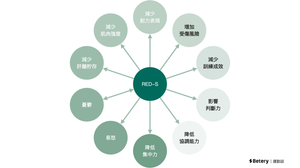 運動月經不來怎麼辦-能量供應-RED-S