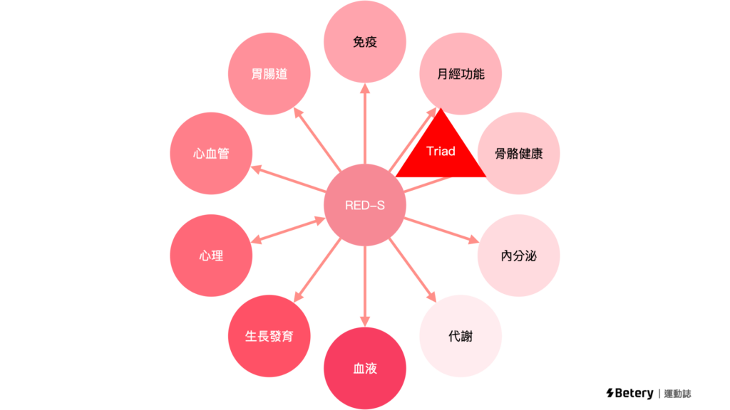 運動月經不來怎麼辦-能量供應-女性運動員三聯合症