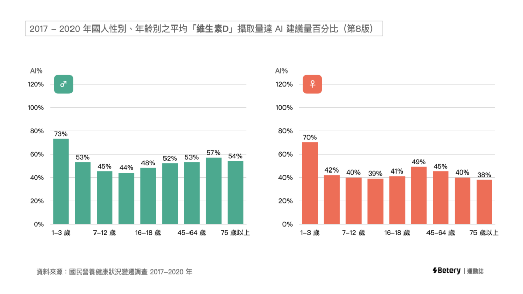 維生素D-VitD-國人營養調查 2017~2020