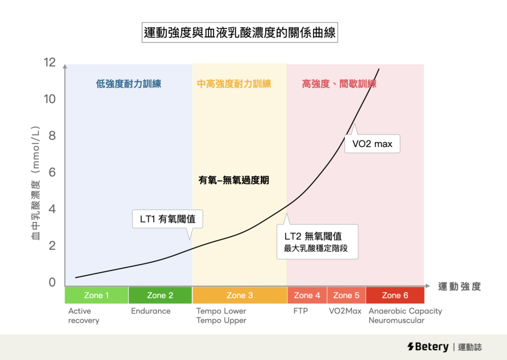 超慢跑-乳酸閾值-LT2