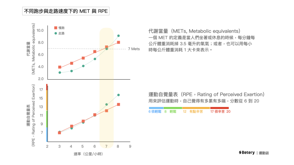 超慢跑-走路能量消耗比較