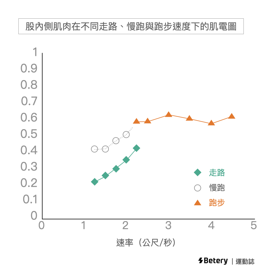 超慢跑-股內側肌肉