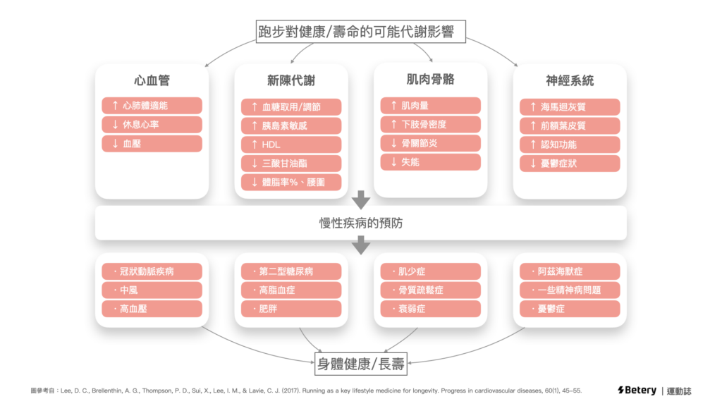 跑步延長壽命-預防慢性疾病